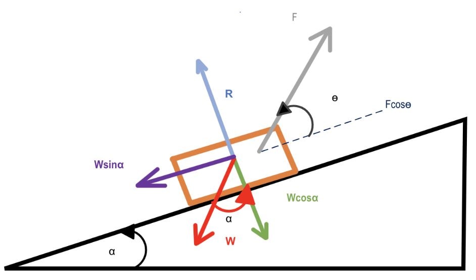 Representation of an inclined plane with all the terms needed to calculate its efficiency