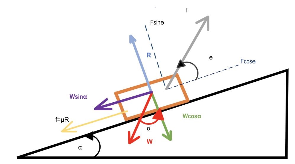 An illustration of an inclined plane with an object resting on it and an illustration of the direction of all possible forces acting on that object