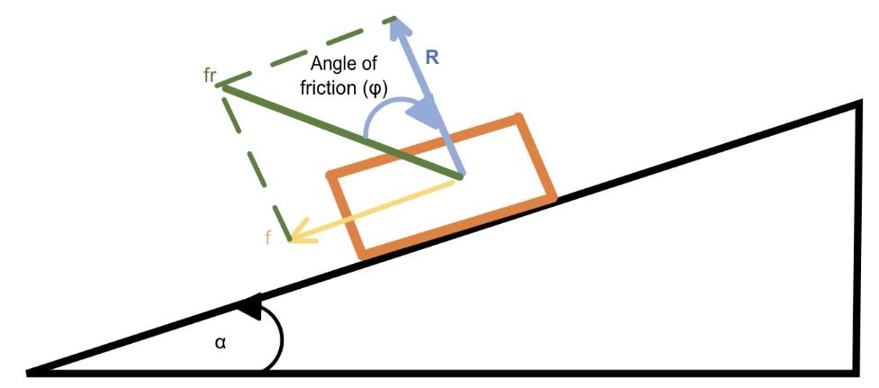 A schematic representation of inclined plane to explain the concept of the angle of friction φ