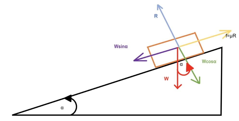 A schematic representation of inclined plane to explain the concept of the angle of repose α